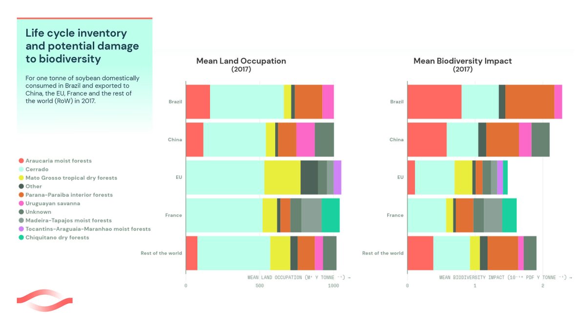 New research by Trase assists Life Cycle Assessment practitioners by providing more regionally relevant data on the environmental impacts of agricultural commodities.

Read the insight here: ow.ly/8hZg50GUlRR