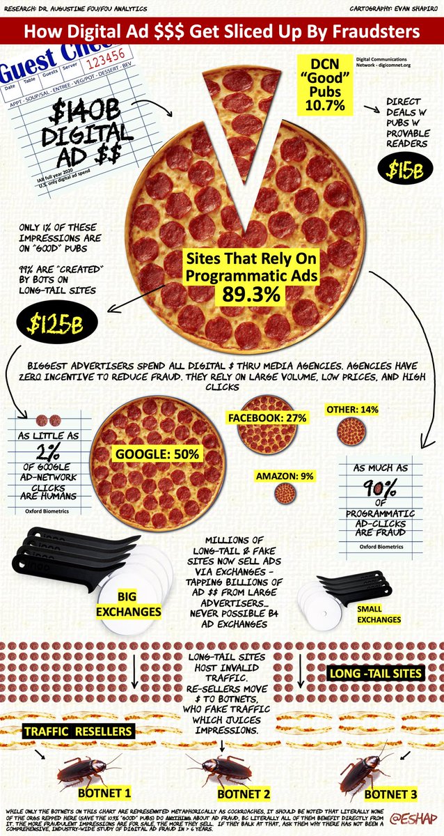 eshap's tweet photo. That 80-90% of the digits ads being sold are from fraudulent clicks is bad. 

Even worse: We are allowing this programmatic Ponzi scheme tear apart our world… and ruin our Pizza. 

Let’s stop that‽ 

(feat @augustinefou + @_KarenHao) 

https://t.co/1vuVtMGRNT https://t.co/bxKdGPrzKw
