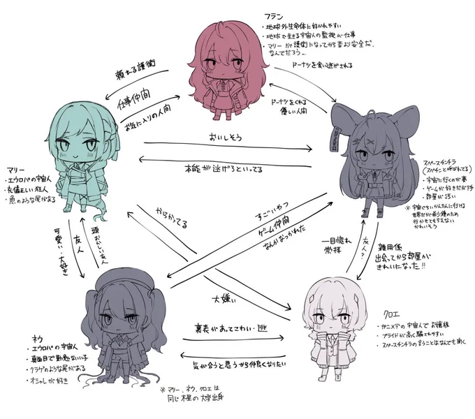 うちのこの雑相関図 