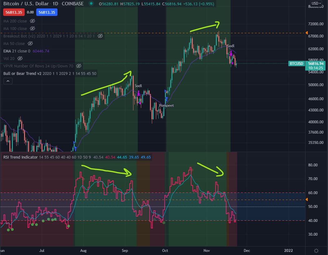 DatCryptoBoi's tweet photo. In future, daily bear div is a sell signal (or at least take profit). Don't get caught longing 10x when you see this signal. Instead, lighten up and wait #Bitcoin https://t.co/W3kjU2swYl