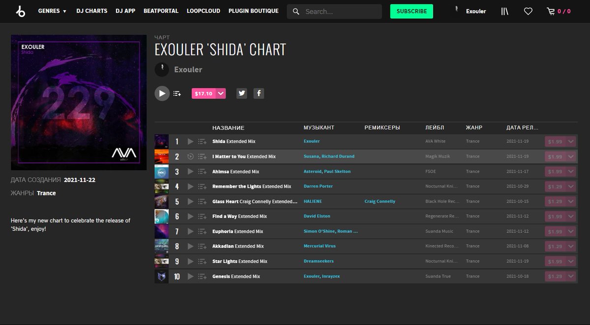 Here's my new chart to celebrate the release of 'Shida', enjoy!🙌

#Exouler #Shida #Avarecordings #Ava #Avawhite #Blackholerecordings #TranceFamily #TranceMusic #upliftingtrance #trance #newtrack