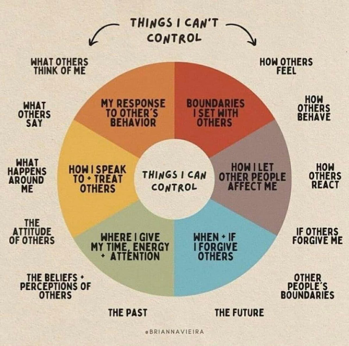 Let’s focus on the things we can control, influence and change and let go of the things we can’t, they weigh us down #CircleOfControl