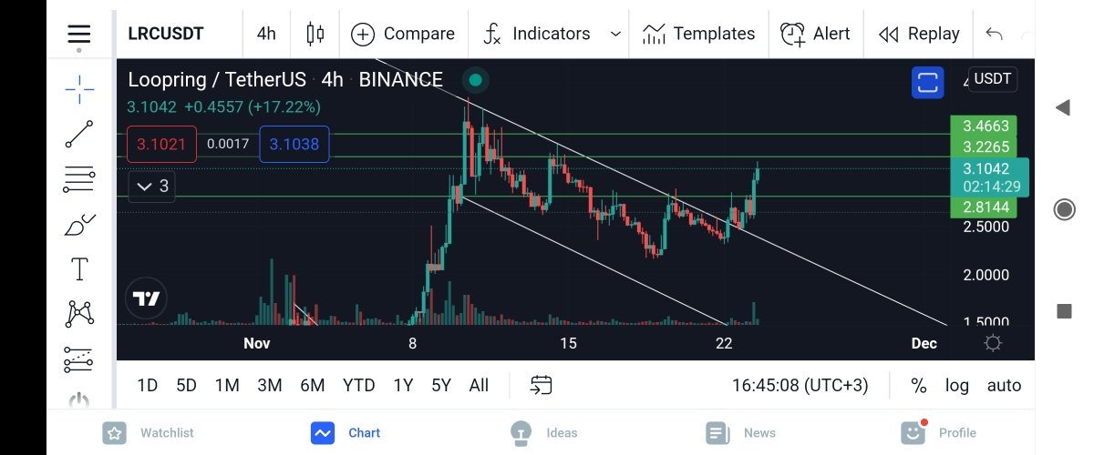 Boom !!! Bir günde %20 #Loopring dediğimiz yere yavaş yavaş geliyor. Değerlendiren herkese tebrikler. Takipte kalın. Her gün kazandıracağız. #kripto #Crypto #BTC #Ethereum #SHIB #Doge