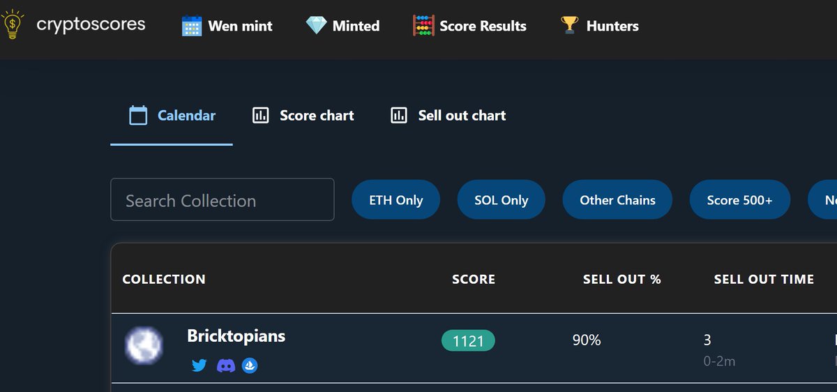 cryptoscoresio's tweet image. Well done @bricktopians for selling out.

Our predictions were pretty close!

#NFTCommunity #NFTcollector #SolanaNFT #NFTs #CNFT #opensea