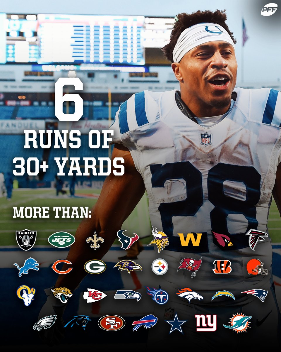 PFF_Fantasy's tweet photo. Jonathan Taylor has more runs of 30+ yards than the entire NFL 😳 https://t.co/Z58mfOektA
