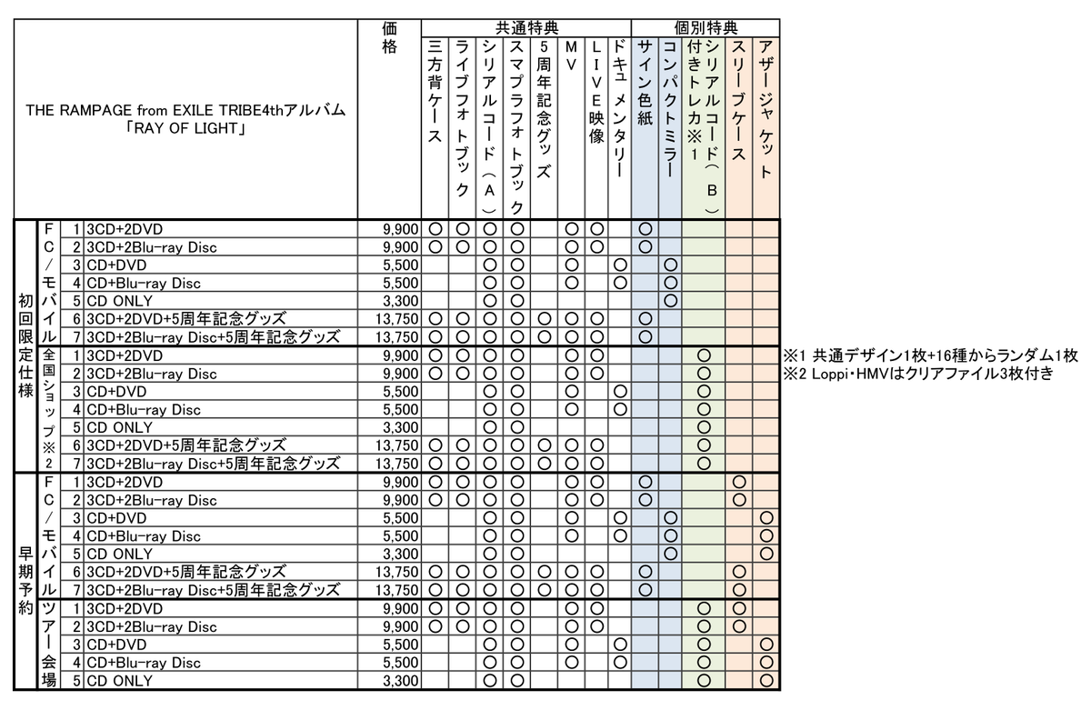 RAY OF LIGHTの特典わからんすぎて表にしました…… 