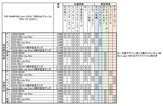 RAY OF LIGHTの特典わからんすぎて表にしました…… 