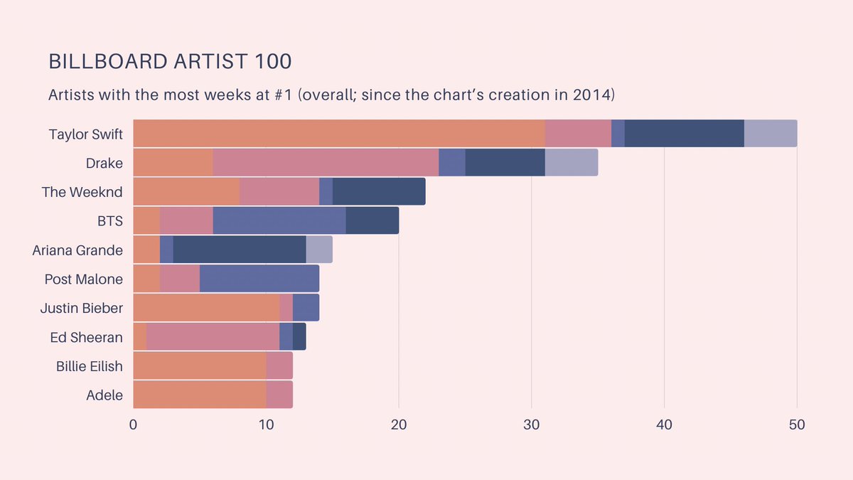 mainpopgirI's tweet photo. Taylor Swift is now the first person to ever spend 50 weeks at #1 on the Billboard Artist 100 chart, with an astronomical gap from the rest of the music industry. https://t.co/jtB2sEO62q