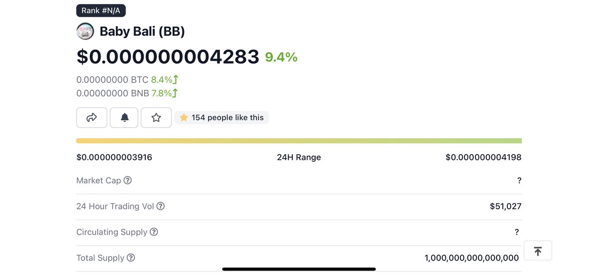 BabyBaliBSC's tweet photo. Just 3 months old with 7K holders without CoinGecko and CoinMarketCaps!
Very fast development! ⚡️
And now registered in CoinGecko 😎
Next CoinMarketCaps! Load your bag 🚀

#BabyBaliArmy
#BabyBaliFutureGold
#WealthTravelerMaker https://t.co/3w7EwvMuGK