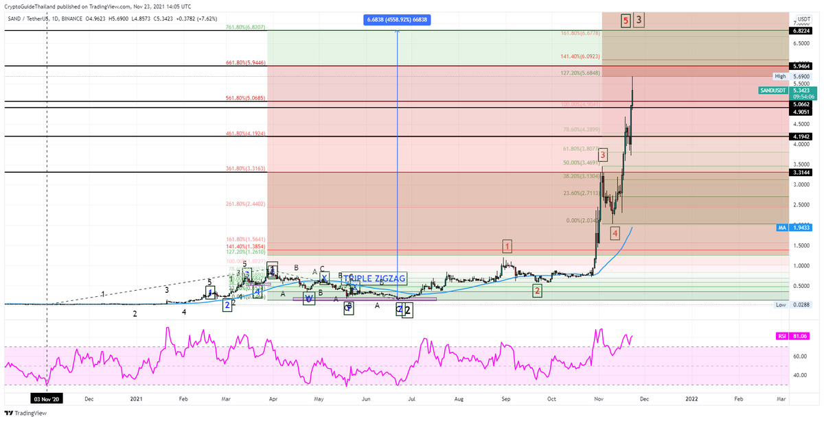 cryptoguideth's tweet image. #SAND ใครรอ 4550%