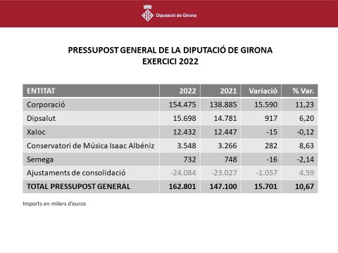 DiputacioGirona's tweet photo. S’aprova el pressupost general de la #DdGi per a l’exercici 2022, que assoleix la xifra de 💸162,8 milions d’euros.

➡️organismes autònoms: @Dipsalut, @XalocGirona, @ConservatoriGi i de l'entitat pública empresarial (#Semega).
#PleDdGi #PressupostDdGi2022 #ODS https://t.co/BBN7ZSqneX