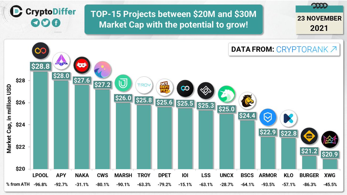 CryptoDiffer's tweet photo. TOP-15 Projects between $20M and $30M Market Cap with the potential to grow!

$LPOOL $APY $NAKA $CWS $MARSH $TROY $DPET $IOI $LSS $UNCX $BSCS $ARMOR $KLO $BURGER $XWG https://t.co/eEvhx7vcXE