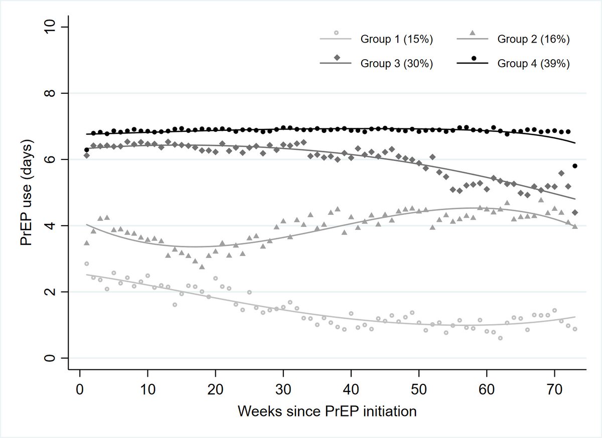 GGDAmsID's tweet photo. Daily 🗓️ and event-driven #PrEP are both recommended for MSM, but how do MSM use PrEP in real-life? 

Great presentation by Vita Jongen at #NCHIV today showing that 4 distinct trajectories📈 of PrEP💊 use were found ranging from infrequent to daily use. https://t.co/IlpElwug3y