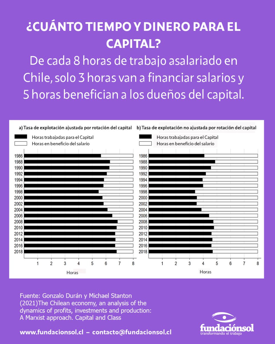 Resultado de la investigación publicada por Durán y Stanton:  Por cada 8 horas de trabajo asalariado en Chile, solo 3 van a financiar Salarios y 5 horas para el beneficio del Capital. cutt.ly/VTtvgcr
#LaRiquezaParaQuienesLaProducen