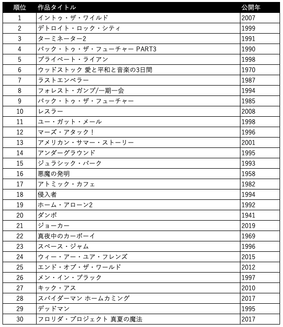 RTした企画に参加するため真面目に個人的な洋画ランキング作ってみた。難しいもんだ。
#みんなで選ぶオールタイム外国映画ベスト100 