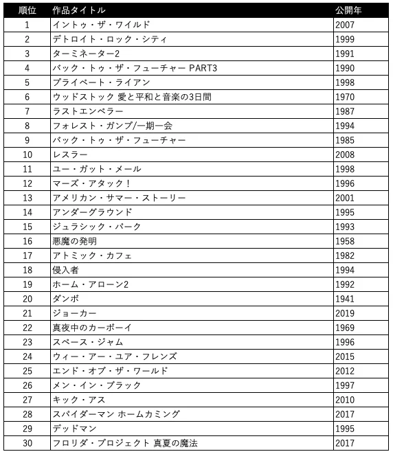 RTした企画に参加するため真面目に個人的な洋画ランキング作ってみた。難しいもんだ。#みんなで選ぶオールタイム外国映画ベスト100 