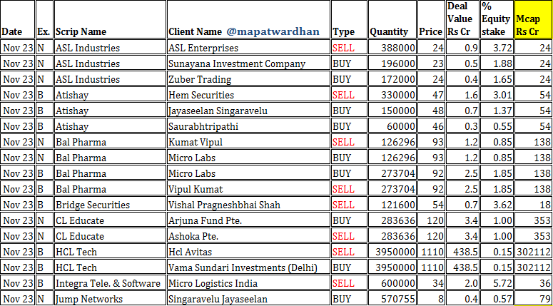MAPATWARDHAN's tweet photo. *Today's IMP bulk / block deals*
#ASL #Atishay #BalPharma #Bridge #CLEducate #HCLTech #Integra #JumpNetwork #Kirloskar #Libas #LykaLabs #Moksh #NCL #ShahAlloys #ShadiLal #SPS #Vedanta https://t.co/iXWmUIC4sI