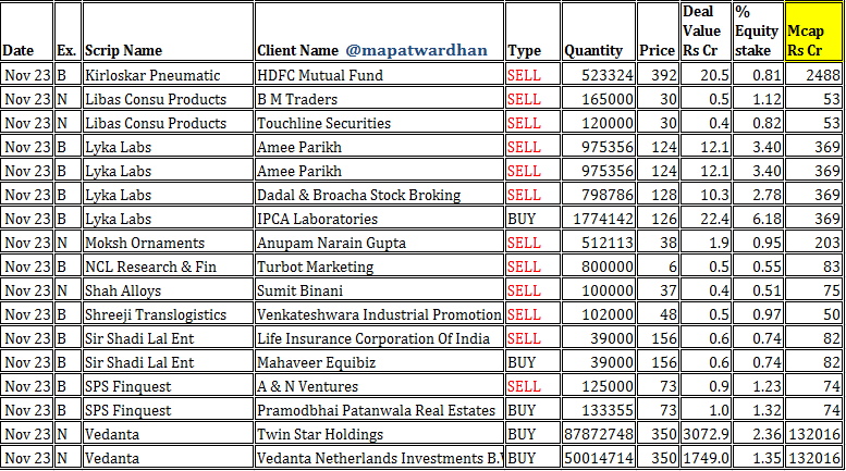 MAPATWARDHAN's tweet photo. *Today's IMP bulk / block deals*
#ASL #Atishay #BalPharma #Bridge #CLEducate #HCLTech #Integra #JumpNetwork #Kirloskar #Libas #LykaLabs #Moksh #NCL #ShahAlloys #ShadiLal #SPS #Vedanta https://t.co/iXWmUIC4sI