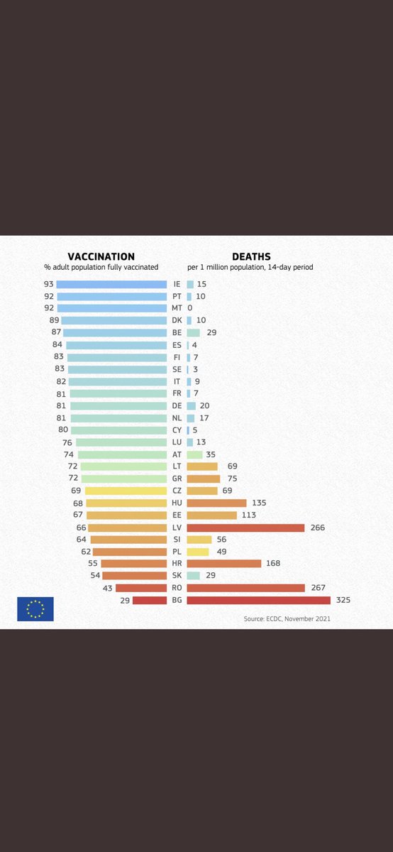 laoneill111's tweet image. Clear correlation here from level of vaccination and protection against death across the EU- Ireland has done remarkably well.