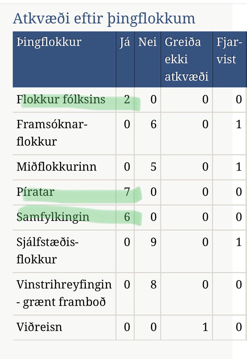 Örlög stjórnarskrárbreytinga síðasta kjörtímabils réðust í lokuðum nefndaherbergjum Alþingis, sagði Guðni forseti við þingsetningu. 

Ekki alveg rétt, því við gerðum úrslitatilraun í þingsalnum í júlí. Hana studdu bara þingmenn <a href="/PiratarXP/">Píratar</a> <a href="/Samfylkingin/">Samfylkingin</a> og <a href="/FlokkFolksins/">Flokkur Fólksins</a>