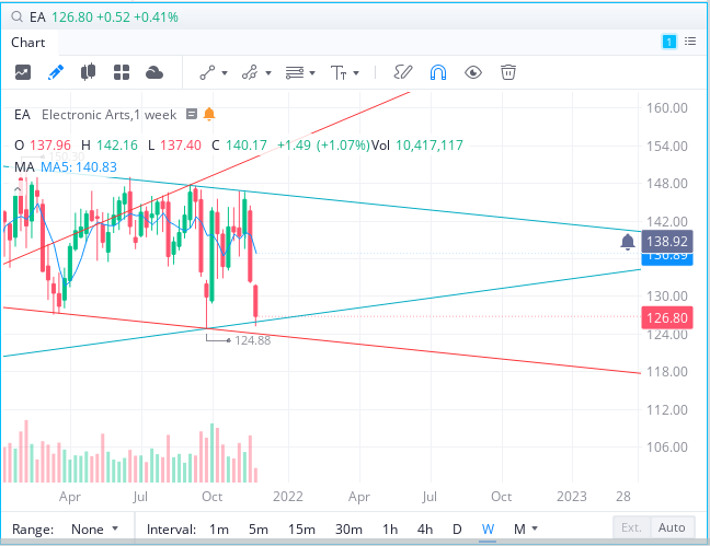 MillennialDumb's tweet photo. Back in my favorite play.  To the long side 12/3 $EA https://t.co/KSo1eb7l06