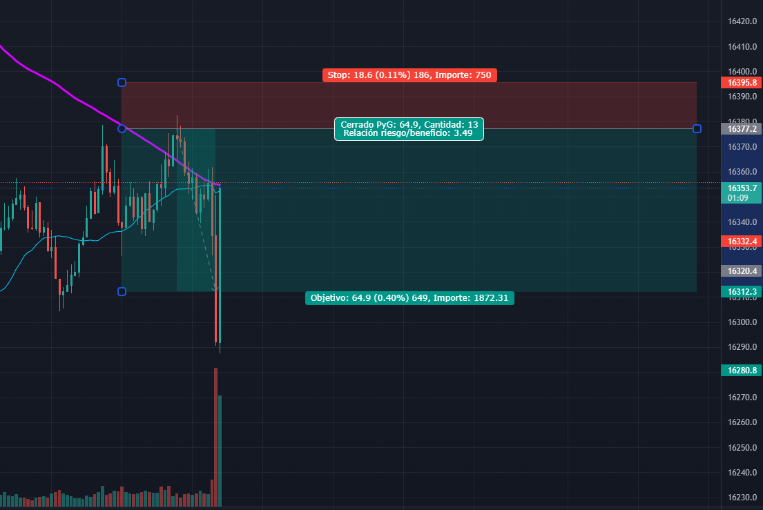 WhiteTrader_'s tweet photo. Que puta locura

SHORT al #NASDAQ100 a las 14:40
Profit directo a las 15:30

Riesgo del 3% de la cuenta

Neto: +101 €

#forex #CFD 

🦅 https://t.co/9WlIyC9uIo