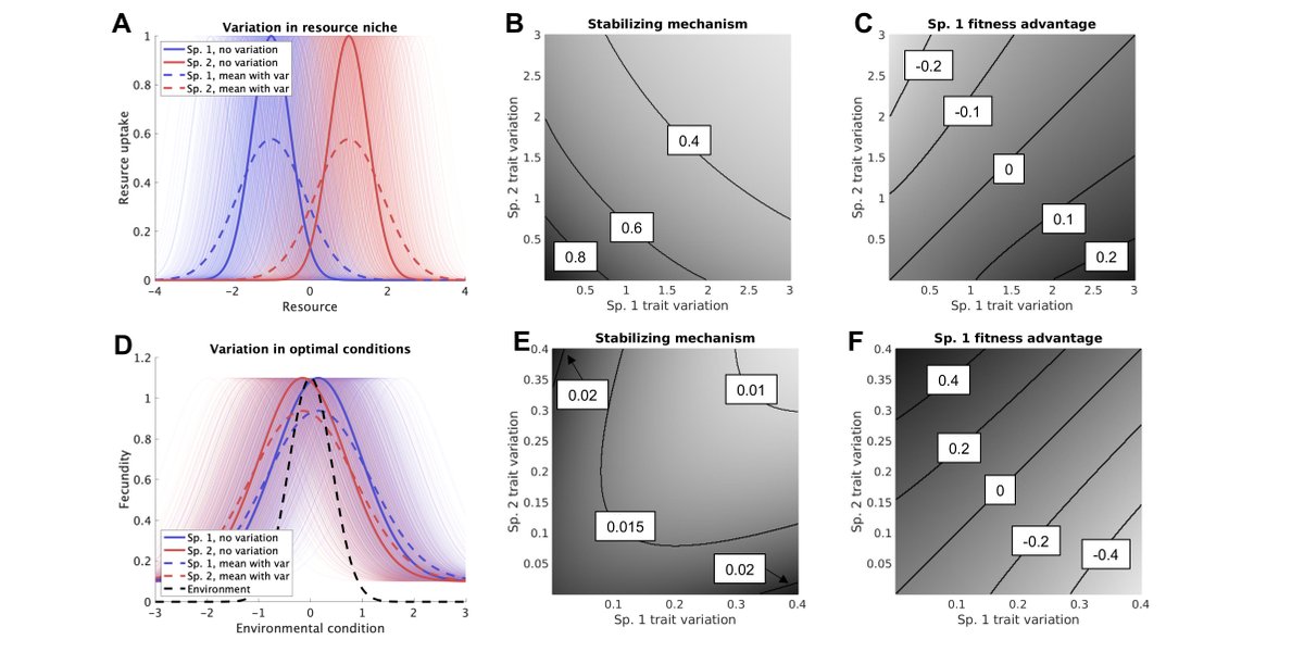 ESAMonographs's tweet photo. A new #OpenAccess article from our Concepts &amp; Synthesis section:

Synthesizing the effects of individual-level variation on coexistence

https://t.co/bIjmf2pZ06

#IntraspecificVariation #SpeciesCoexistence #NSFFunded

@Chuliang_Song @SergueiSaavedra @NSF https://t.co/EHGV39gGSR