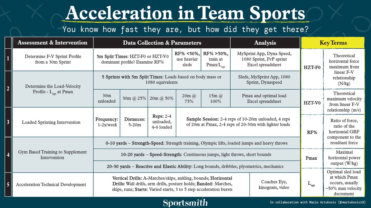 SportsmithHQ's tweet photo. Acceleration in team sports - you know how fast they are, but how did they get there?

We have again partnered with @martukovic19 to make some complex information on this topic a little more digestible.

For more context &amp; resources from which this table was built, see thread👇 https://t.co/D6PzxMI80y