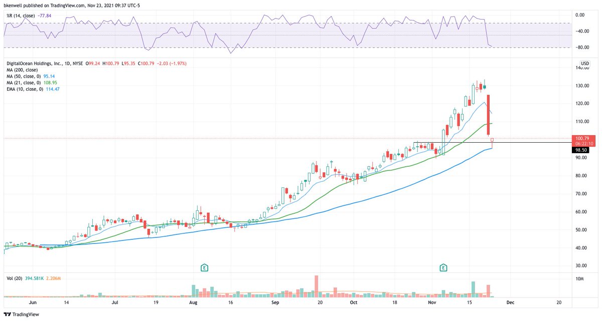 BretKenwell's tweet photo. You can add $DOCN to the list off that 50-day spike.
#PrepPaysOff https://t.co/y0Ct7TXnyD