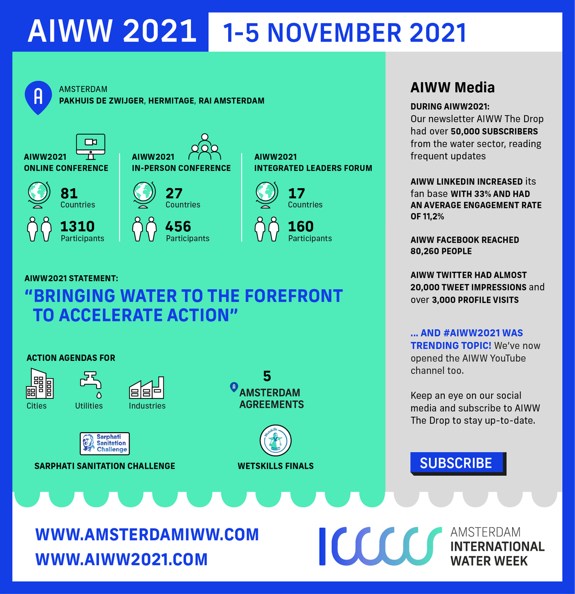 Some interesting facts &amp; figures about #aiww2021 - we really made an impact! 

Follow us on LinkedIn, Twitter, Facebook, Youtube and amsterdamiww.comfor the latest water news and insights.
