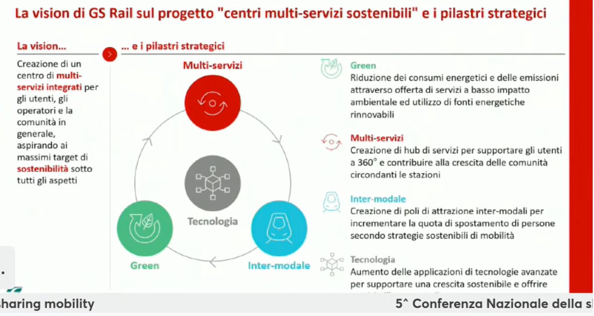SharingMob's tweet photo. 📌 Grandi #stazioni gestisce le 14 principali stazioni italiane che rappresentano lo snodo dei diversi modi di spostamento. Trend attuale maggior uso #mobilitàcondivisa: i parcheggi divengono centri di multiservizi integrati. 🗣️ Silvio Gizzi
#lesscars #sharingmobility2021 https://t.co/XGAM5DGwR1