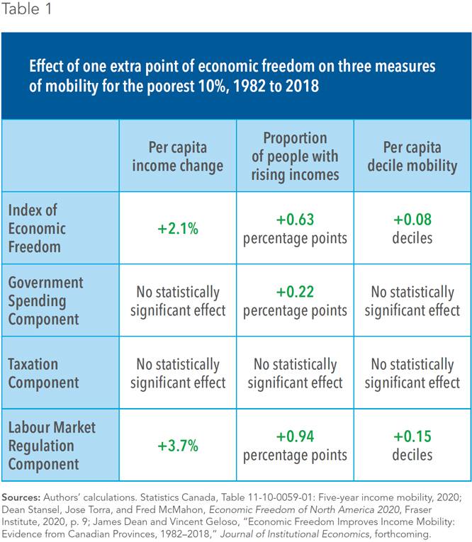 VincentGeloso's tweet photo. Thread: Economic freedom matters for income mobility -- at least if you look at Canadian data. A few days ago, @JamesDean595 of WVU  and I received news that the Journal of Institutional Economics accepted our paper and @iedm_montreal asked us to summarize our work #econtwitter https://t.co/0SvWeKeuNj