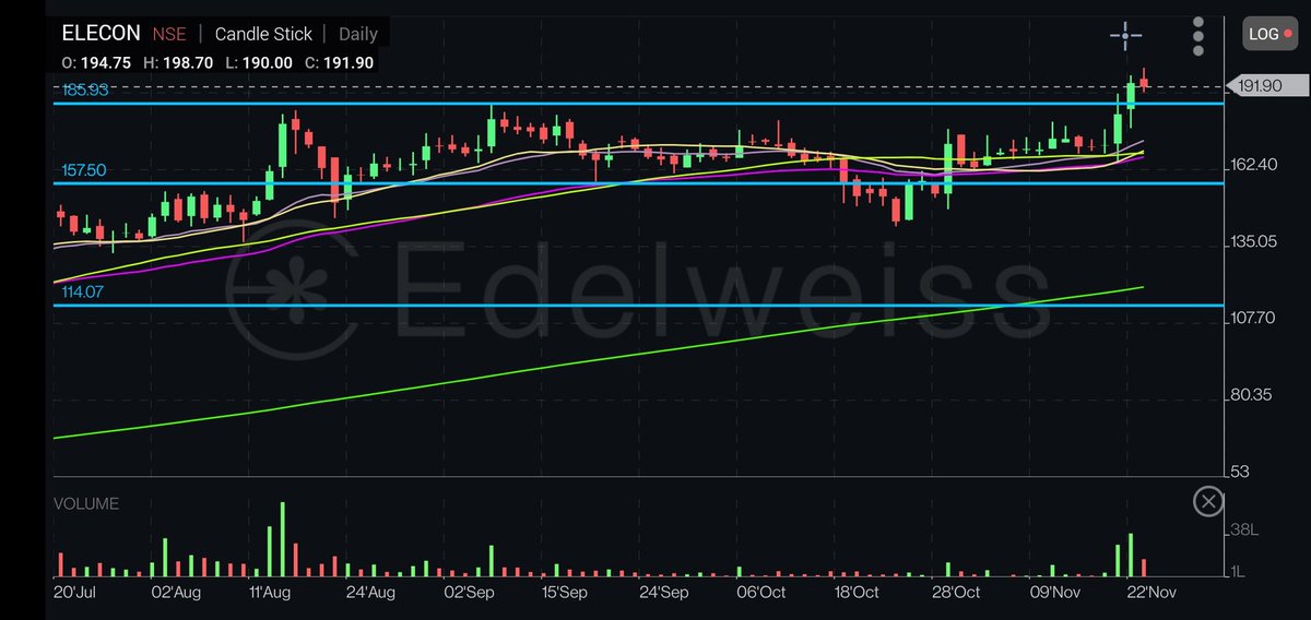 Breakoutsfreak's tweet image. If you want to play in #CapitalGood sector #Elecon is on of the best company.

➡️🆕 Darwax box BO from #ELECON CMP: 191

Support: 163 WCB

My view : 230,286,342