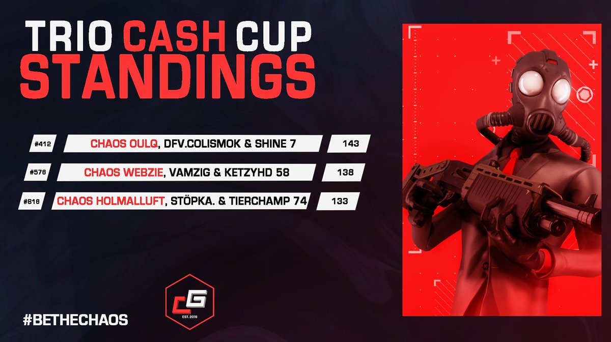 ChaosIGaming's tweet photo. Strong performance in yesterday's trio cash cup!🏆🔥

#412 | @oulq7, dfv.colismok &amp; shine 7
#578 | @WebzieFN, vamzig &amp; ketzyhd 58
#816 | @HLuuft, stöpka. &amp; tierchamp 74

#BeTheChaos https://t.co/DWR1Nd0awS