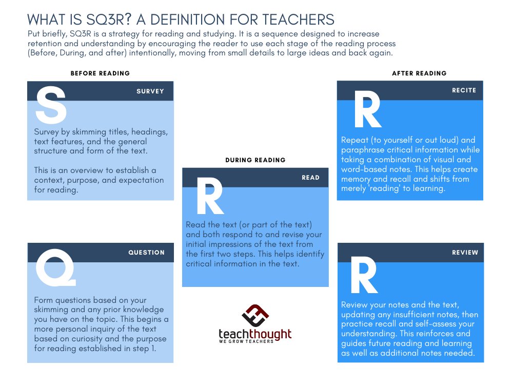 SQ3R is a strategy for reading and studying. It is a sequence designed to increase retention and understanding by encouraging the reader to use each stage of the reading process intentionally, moving from small details to large ideas and back again. bit.ly/3f0g4Ov
