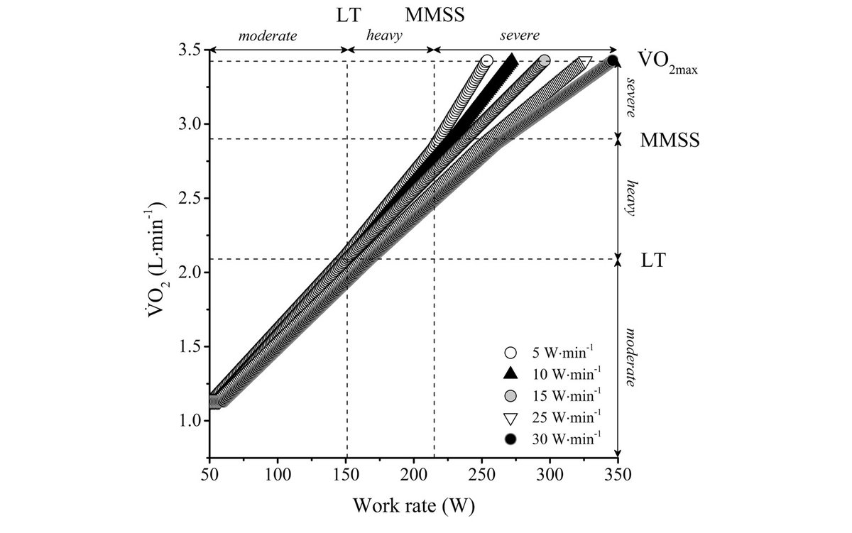 japplphysiol's tweet photo. 🤩#ImageOfTheWeek 
Fig. 1. Functional gain of the rate of O2 uptake (V̇o2) as a function of work rate during each ramp protocol. 
By: Danilo Iannetta, et al. 
Read more here 👉https://t.co/7GZHALMP87
#JAPPL @MuriasLab @UCalgary https://t.co/ubGdow5L1i