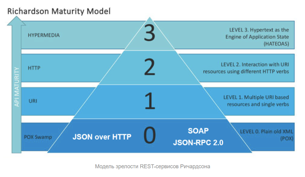 Api model. Rest api. Canvas api. Allfusion erwin data modeler. Уровни зрелости ричардсона.