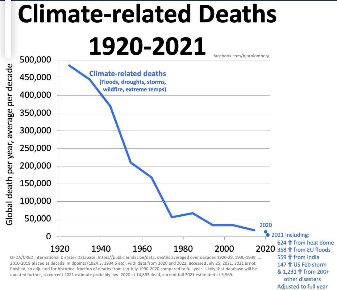 @redwondereroft1 @kropija @ScottAdamsSays Surprising verifiable facts about climate change & the 97% or 99.9% scientific consensus about it. bit.ly/LindP bit.ly/CPP38 bit.ly/HCP38a