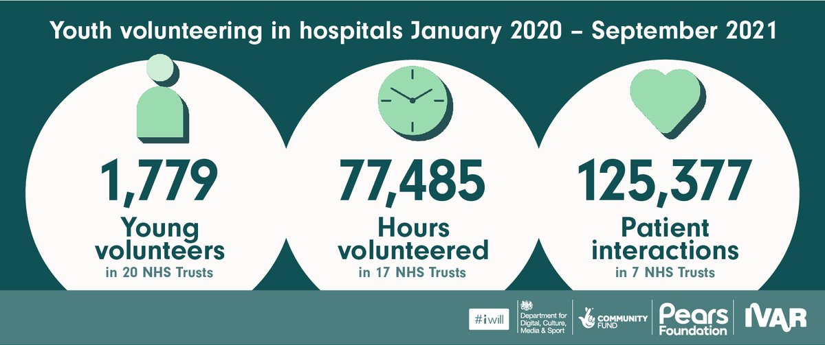 Volunteering in Hospitals is impactful in more ways than one.  As a @PearsFoundation #IWillFund Trust our young volunteers have helped make a big contribution to #YouthVolunteering @HullHospitals @huthpatientexp #iwillweek2021 #iwillweek21