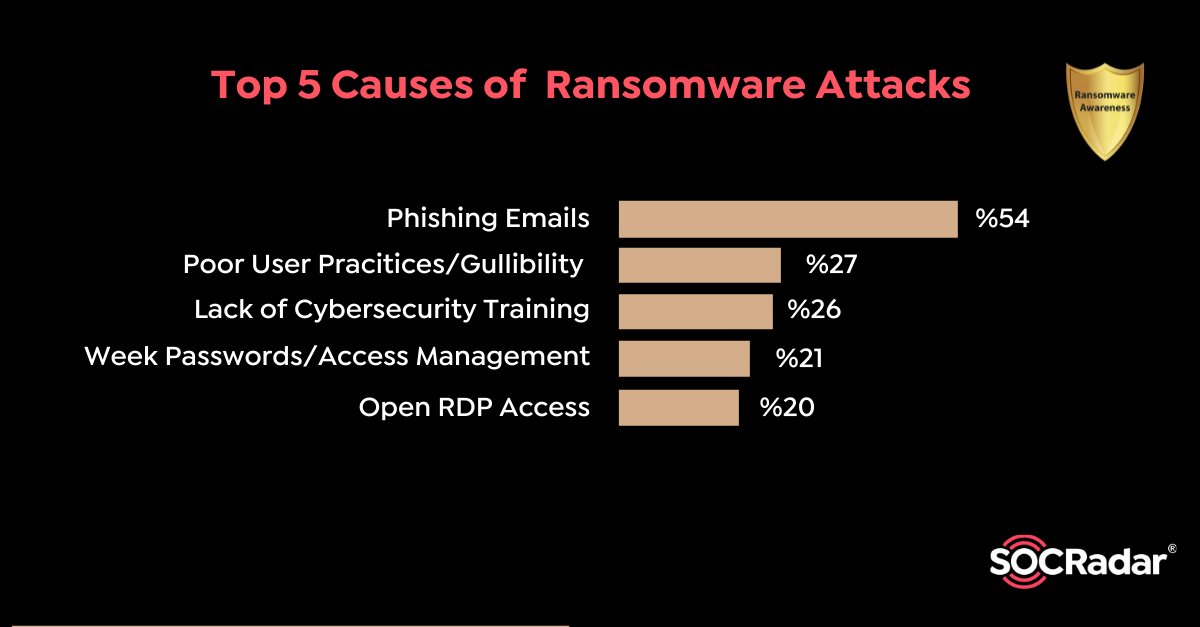 socradar's tweet image. 📝 Top 5 Causes of Ransomware Attacks

Ransomware attacks deeply affect our lives nowadays. Every day we wake up to the news of another attack. 

Read More 👇

socradar.io/top-five-cause…

#ransomware #becybersmart