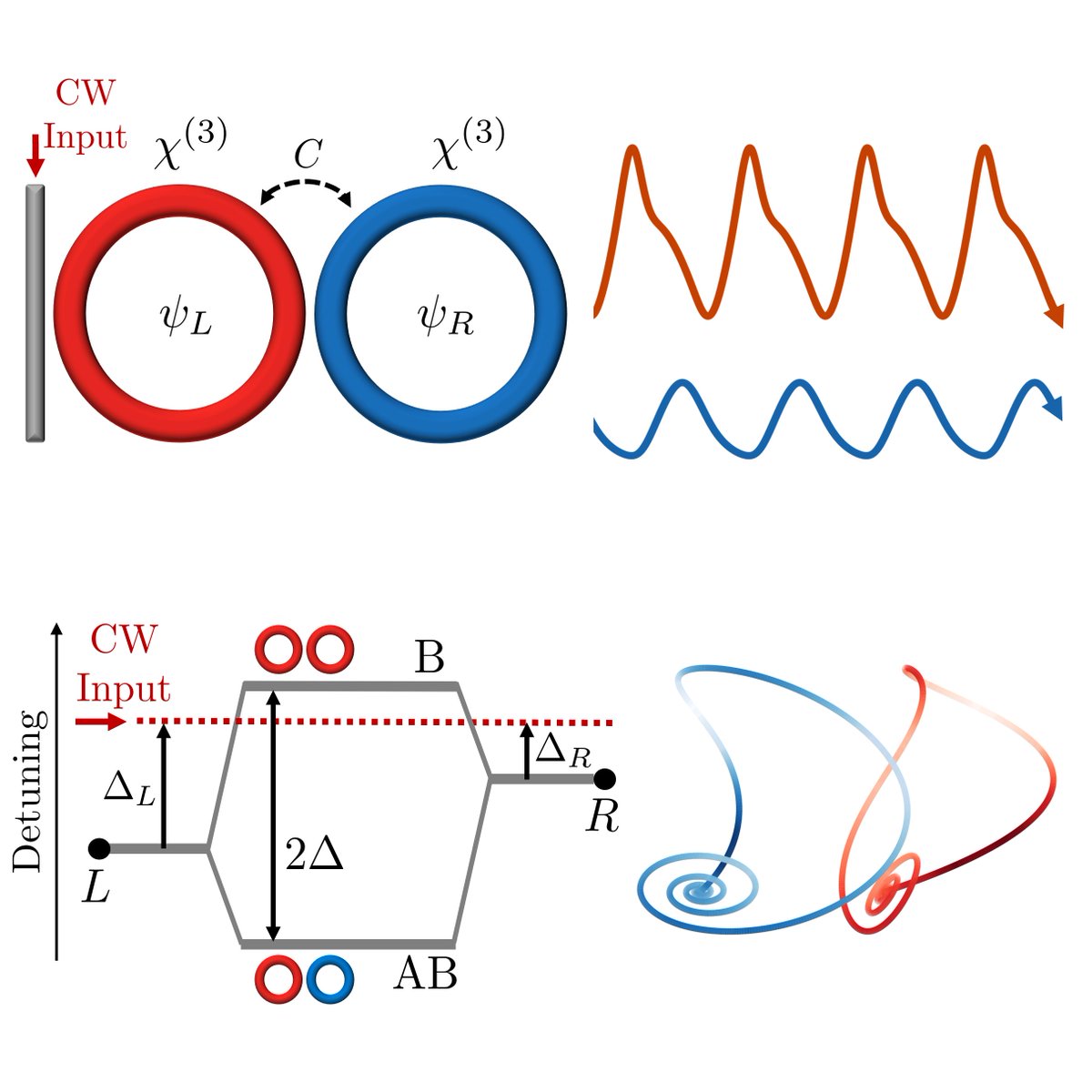 PhysRevResearch's tweet photo. Self-pulsing in driven-dissipative photonic Bose-Hubbard dimers, Jesús Yelo-Sarrión, Pedro Parra-Rivas, Nicolas Englebert, Carlos Mas Arabí, François Leo, and Simon-Pierre Gorza @OperaPhotonics  #photonics https://t.co/eEoJL93OV8 https://t.co/uVpkSSK4Wa