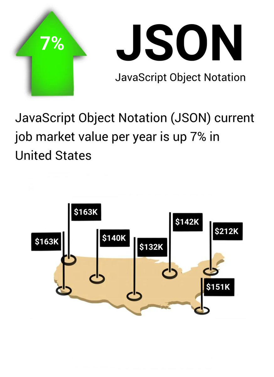 YouWorthApp's tweet image. JavaScript Object Notation (JSON) current job market value per year is up 7% buff.ly/3DHT42o #javascriptobjectnotation #jobs #salary