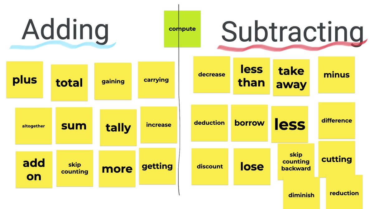 MsMasseyJ's tweet image. Grade 3s never fail to surprise me with their list of adding and subtracting words. #virtuallearners #mathknowledge