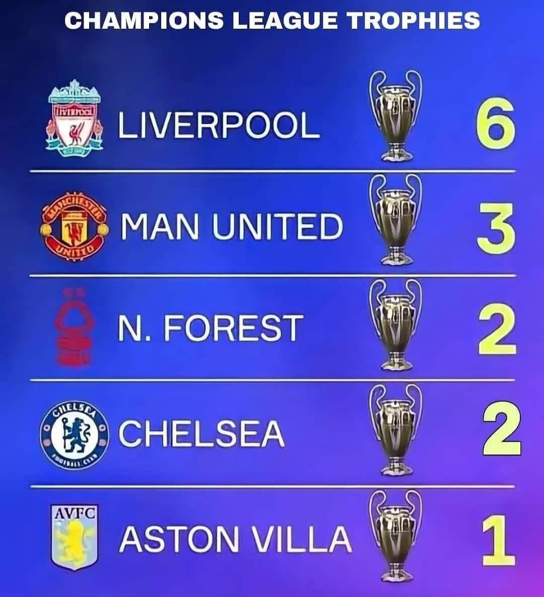 Some clubs spend millions upon millions and can’t win 1 but it’s great when you’re club have 6 @LFC