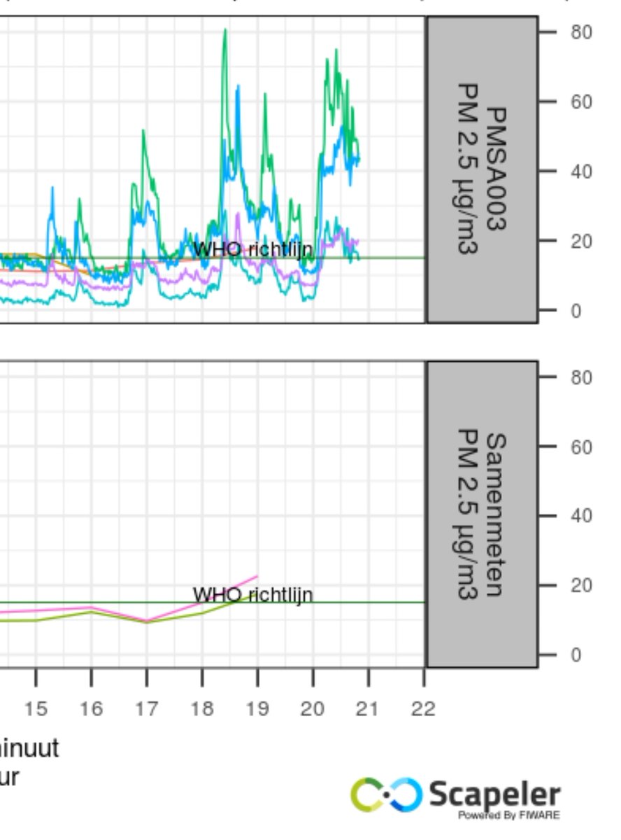 Vrijwel windstil, #coderood maar in 's-Gravenpolder stookt men er lustig op los. De intense zure #houtrook stank komt door de brievenbus en luchtkanalen mijn huis binnen. Volgens <a href="/gemeenteborsele/">Gemeente Borsele</a> is er echter helemaal geen probleem....
#wegkijken
#ventileren 
#luchtkwaliteit