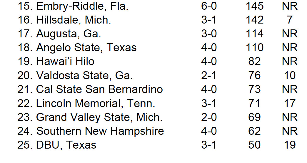 gvsubasketball's tweet photo. 📈 BREAKING: Your Lakers are NATIONALLY RANKED! The first @NABC1927 regular season poll is out and GVSU checks in at No. 23! We're just getting started! https://t.co/L9L4LbIio0