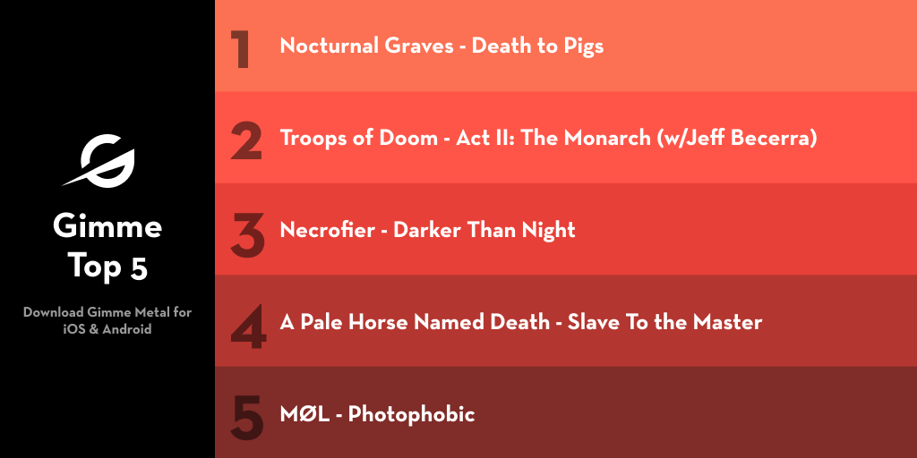 Gimme Metal (@gimmeradio) on Twitter photo .#NocturnalGraves take the top spot of this week's Gimme Metal Chart!
Congrats to the Top 5 bands - #TroopsOfDoom, <a href="/necrofier/">necrofier</a>, <a href="/APHND/">APaleHorseNamedDeath</a>  & <a href="/moeldk/">MØL</a>!
👉Check out the full Chart -> found.ee/GimmeMetalChart
👉Listen to the Top 40 Spotify Playlist! -> found.ee/GimmeMetalChar… .#NocturnalGraves take the top spot of this week's Gimme Metal Chart!
Congrats to the Top 5 bands - #TroopsOfDoom, <a href="/necrofier/">necrofier</a>, <a href="/APHND/">APaleHorseNamedDeath</a>  & <a href="/moeldk/">MØL</a>!
👉Check out the full Chart -> found.ee/GimmeMetalChart
👉Listen to the Top 40 Spotify Playlist! -> found.ee/GimmeMetalChar…