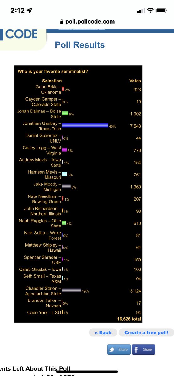 ruggedcarnivore's tweet photo. @robbreauxshow Count the votes!! https://t.co/KJbcthjCCf