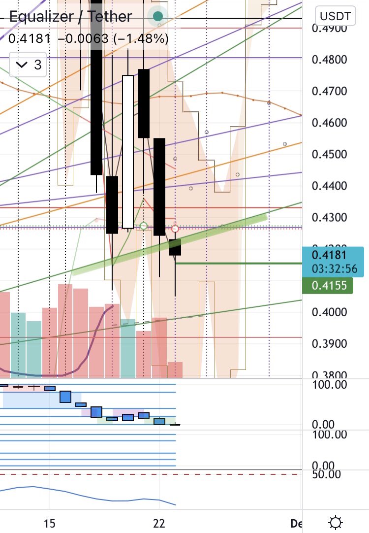 _TwoTheTop_'s tweet photo. Expecting day close above the green angle on $EQZ 
If that happens, tomorrow should be green as well, and as a result, another opportunity for #EQZUSDT to finish bottoming here :) https://t.co/HK9eKqmkx4