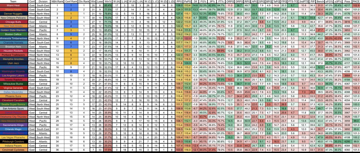 RBNBA2K's tweet photo. Our Team stats and rankings before our thanksgiving break!!! https://t.co/4YwSSES1Ku
